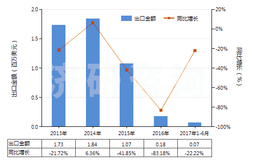 2013-2017年6月中國甲酚的鹽(HS29071290)出口總額及增速統(tǒng)計
